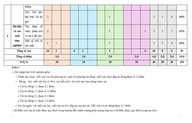 Ma trận đề thi học kì 2 Toán 6 Kết nối tri thức
