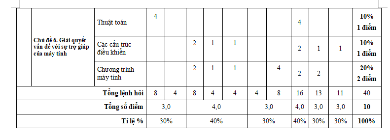 Ma trận đề thi học kì 2 Tin học 6 sách Kết nối tri thức