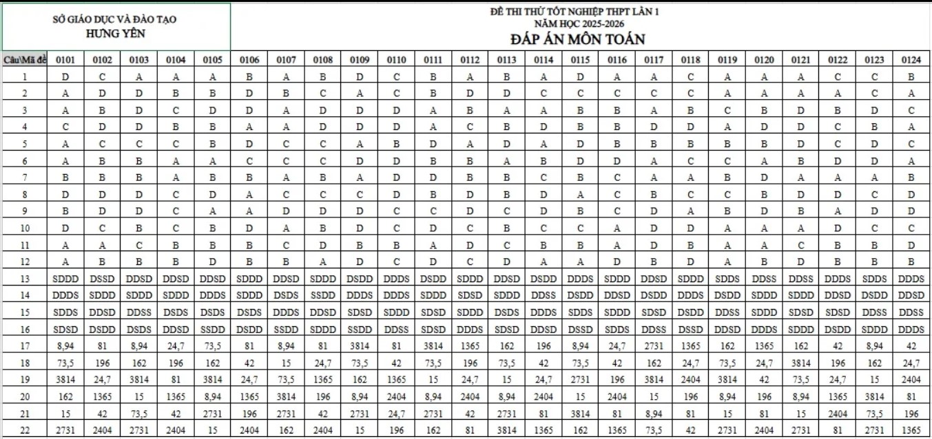 Đáp án đề thi thử THPT 2026 môn Toán Hưng Yên