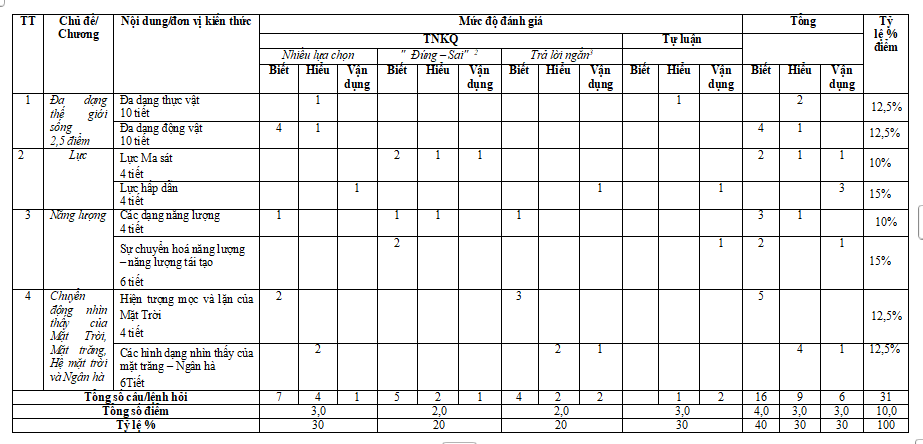 Ma trận đề thi học kì 2 môn Khoa học tự nhiên 6 CD