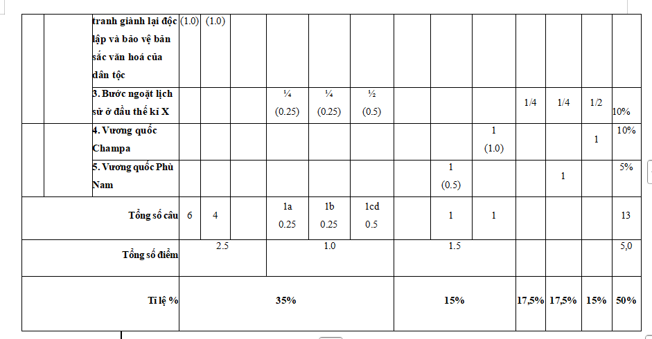 Ma trận đề thi học kì 2 môn Lịch sử 6 Cánh diều