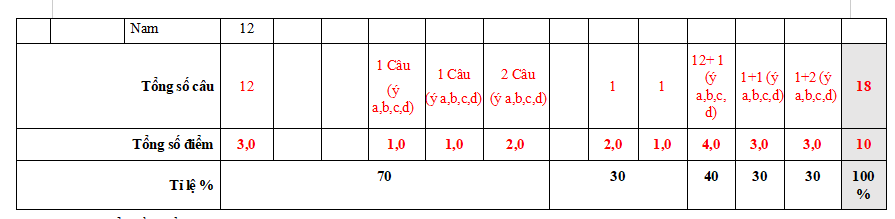 Ma trận đề thi học kì 2 môn Lịch sử 6 Chân trời sáng tạo