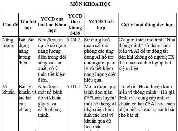 Kế hoạch tích hợp giáo dục AI Tiểu học