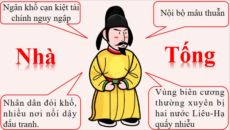 Giáo án PowerPoint Lịch sử 7 Bài 12