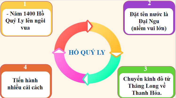 Giáo án PowerPoint Lịch sử 7 Bài 15
