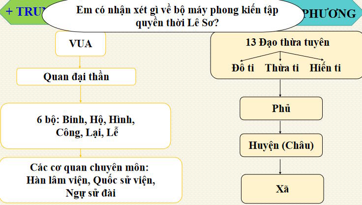 Giáo án PowerPoint Lịch sử 7 Bài 17