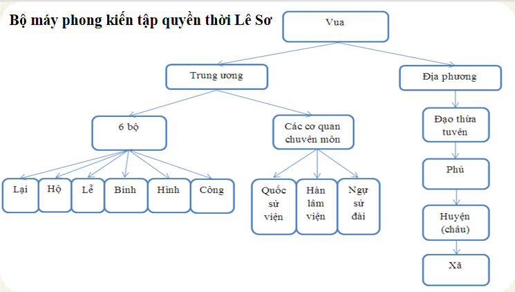 Giáo án PowerPoint Lịch sử 7 Bài 17