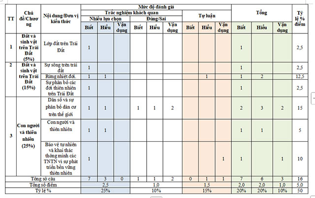 Ma trận đề thi học kì 2 môn Địa lí 6 Cánh diều