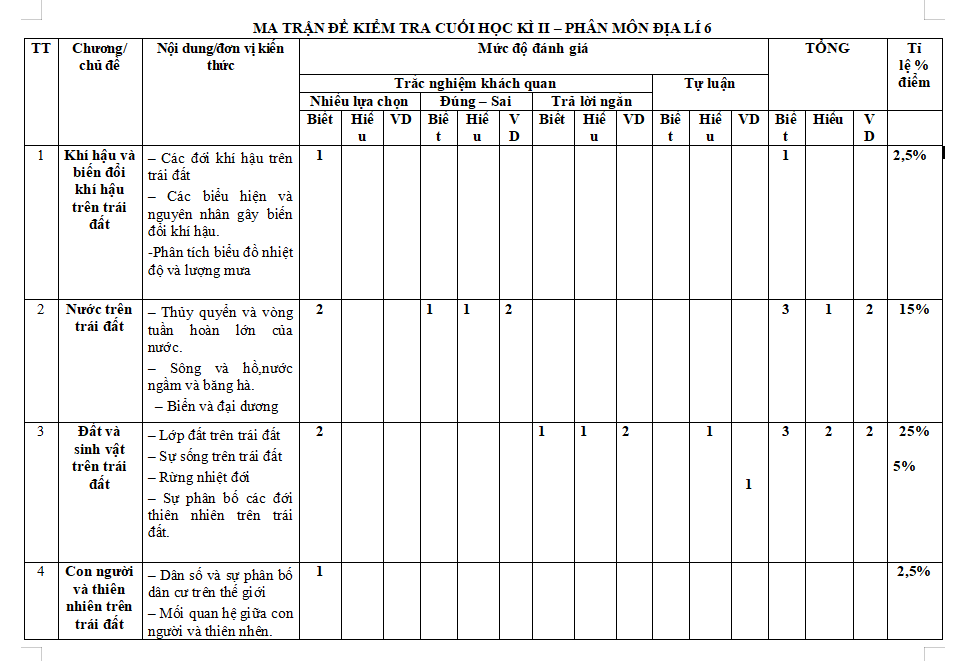 Ma trận đề thi học kì 2 môn Lịch sử - Địa lí 6 Chân trời sáng tạo