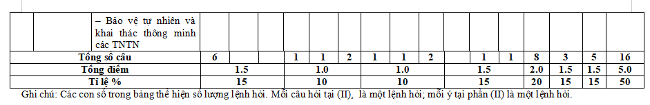 Ma trận đề thi học kì 2 môn Lịch sử - Địa lí 6 Chân trời sáng tạo