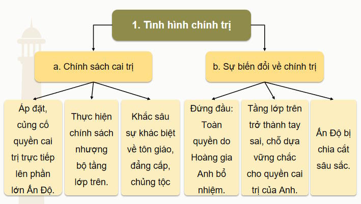 Ấn Độ và khu vực Đông Nam Á
