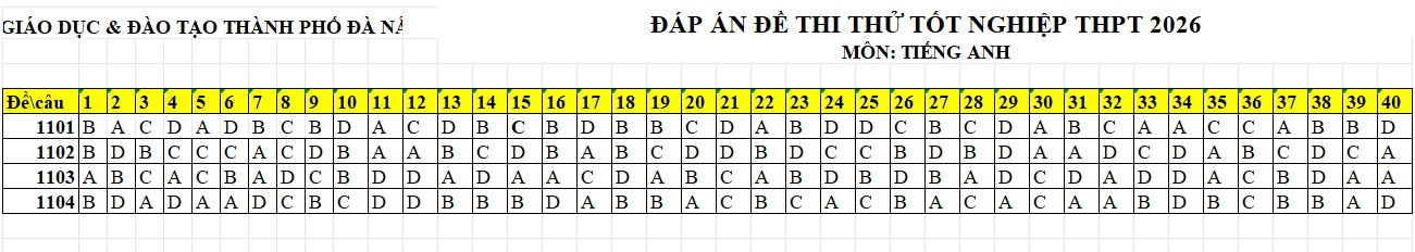 Đáp án đề thi thử THPT 2026 môn Tiếng Anh Đà Nẵng