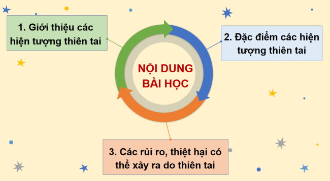 PowerPoint Tự nhiên và xã hội 2 Bài 27: Một số hiện tượng thiên tai