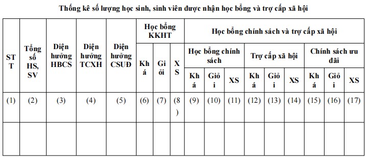 Mẫu bản thống kê về số lượng học sinh, sinh viên được nhận học bổng và trợ cấp xã hội