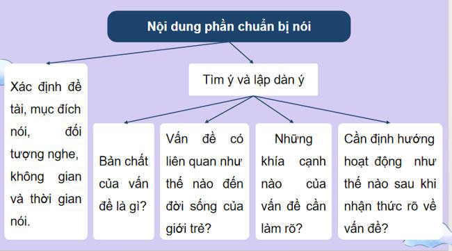 Ngữ văn 12 Bài 3: Thuyết trình về một vấn đề liên quan đến tuổi trẻ