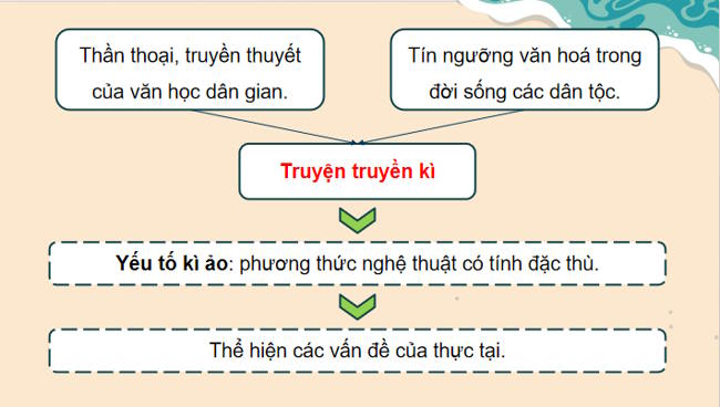 Ngữ văn 12 Bài 4: Hải khẩu linh từ