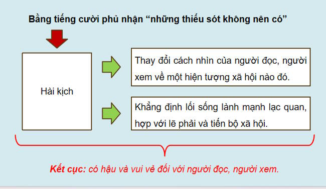 Ngữ văn 12 Bài 5: Nhân vật quan trọng