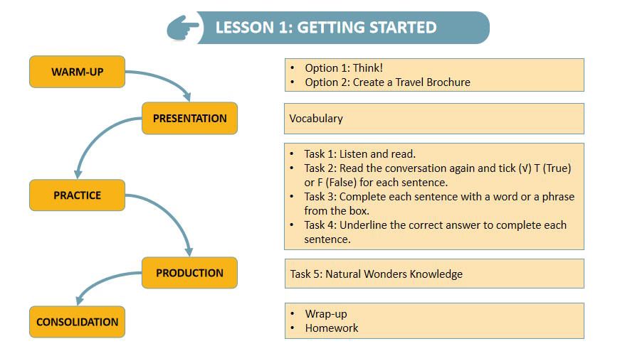 Giáo án Tiếng Anh 9 Unit 7: Getting Started