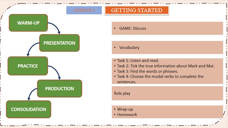 PowerPoint Tiếng Anh 11 Unit 2: Getting Started