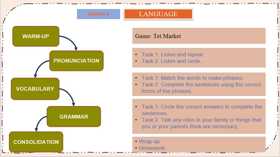 PowerPoint Tiếng Anh 11 Unit 2: Language