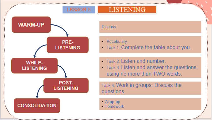PowerPoint Tiếng Anh 11 Unit 2: Listening