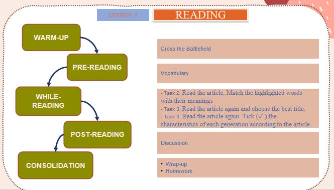 PowerPoint Tiếng Anh 11 Unit 2: Reading