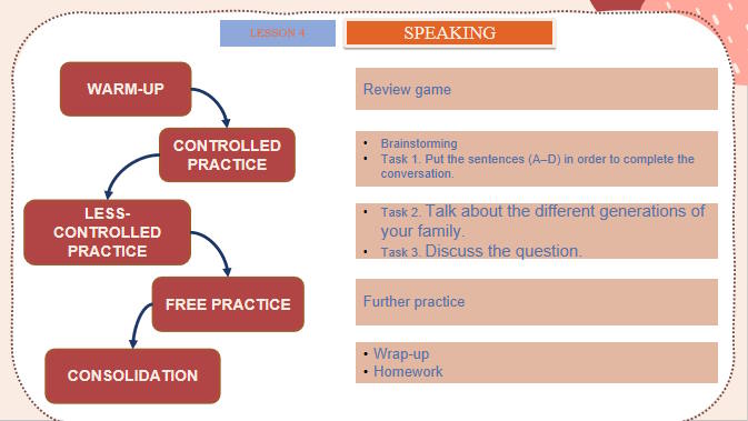 PowerPoint Tiếng Anh 11 Unit 2: Speaking