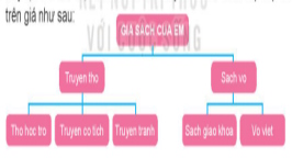 Hãy tạo các thư mục theo sơ đồ hình cây biểu diễn cách sắp xếp sách trên giá như sau
