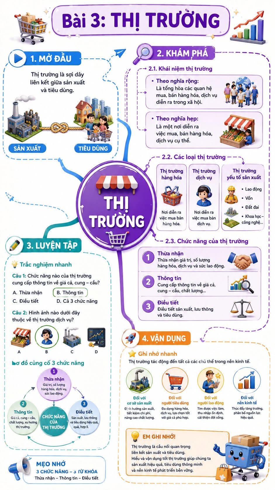 Infographic môn Giáo dục Kinh tế và Pháp luật 10