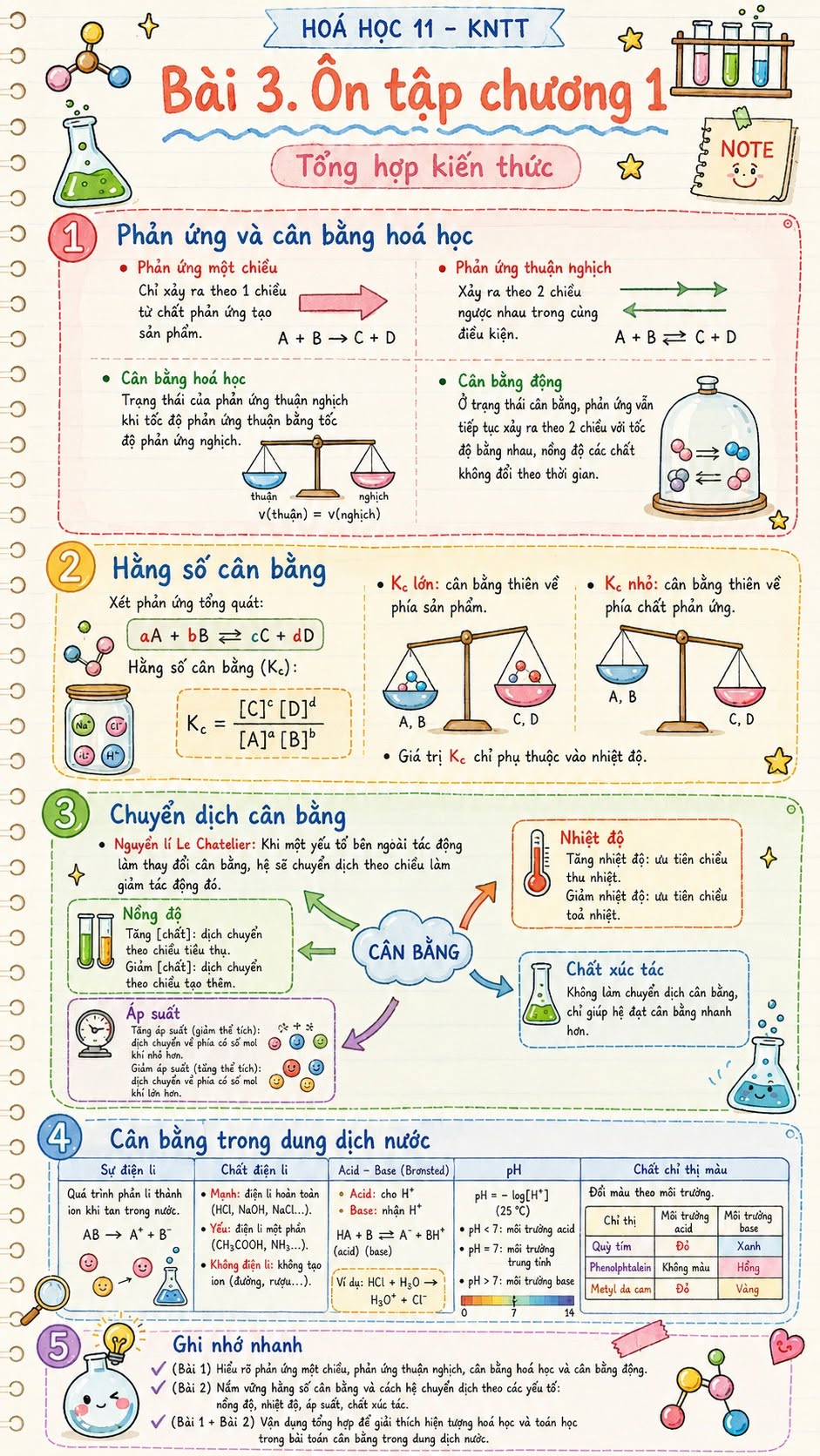 Infographic môn Hóa học 11 