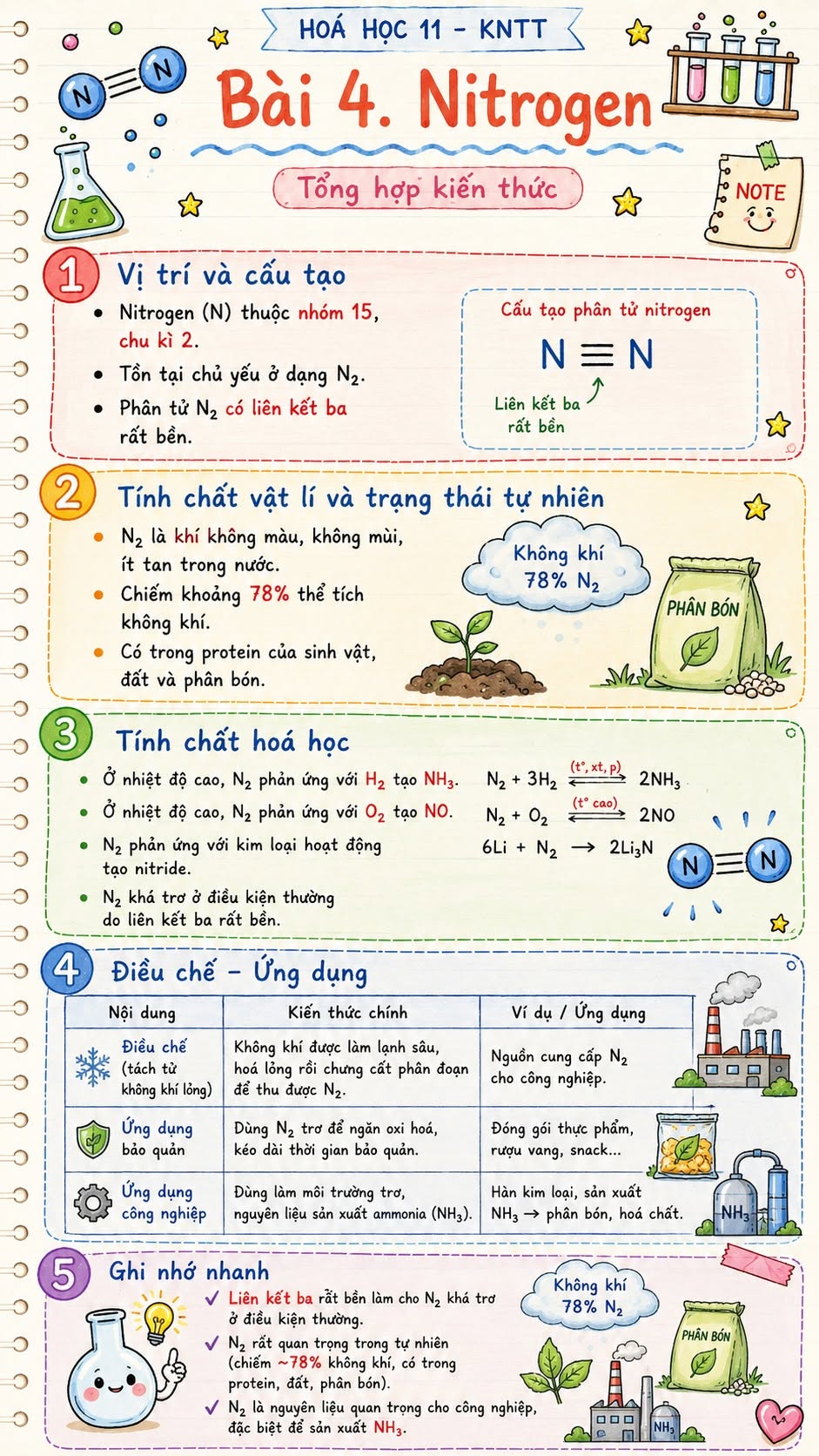 Infographic môn Hóa học 11 