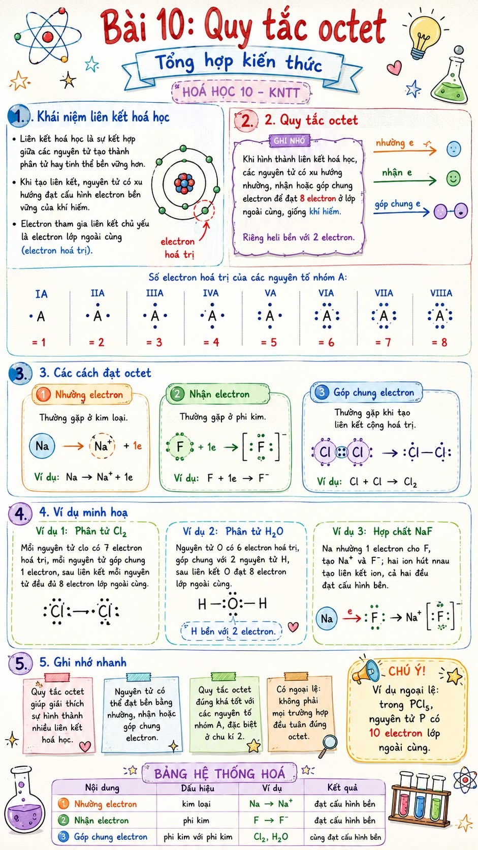 Infographic Hóa học 10