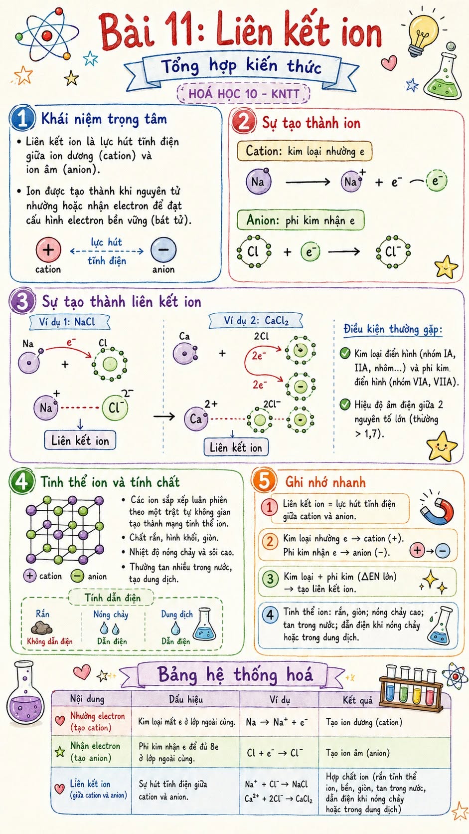 Infographic Hóa học 10