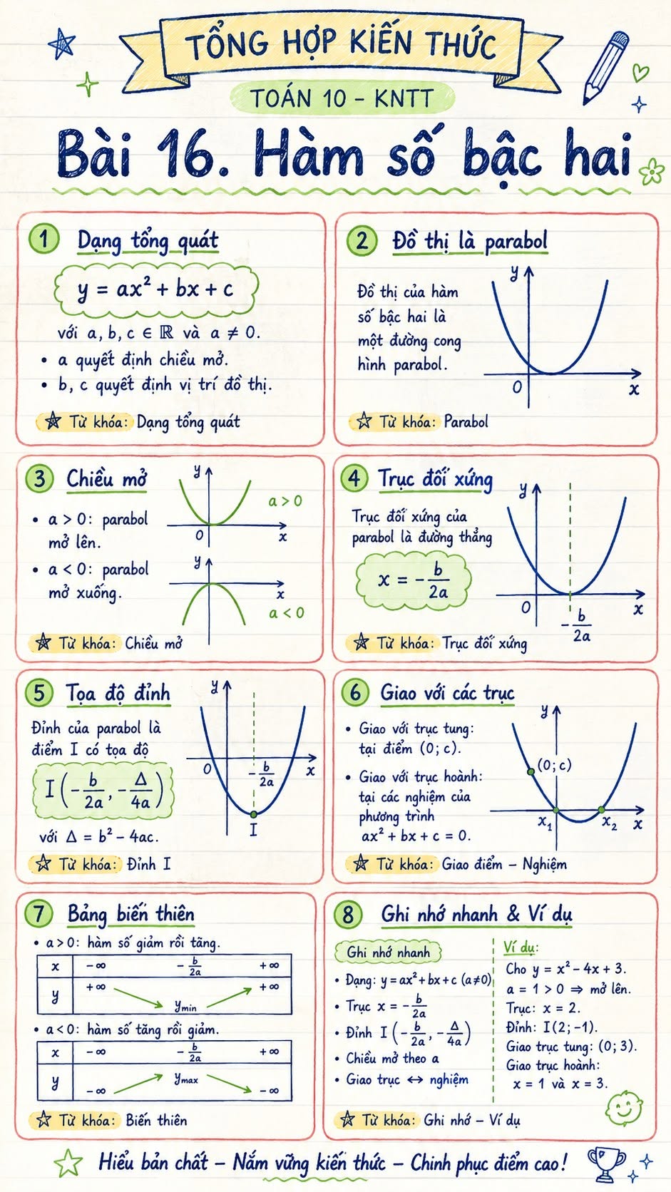 Infographic môn Toán 10