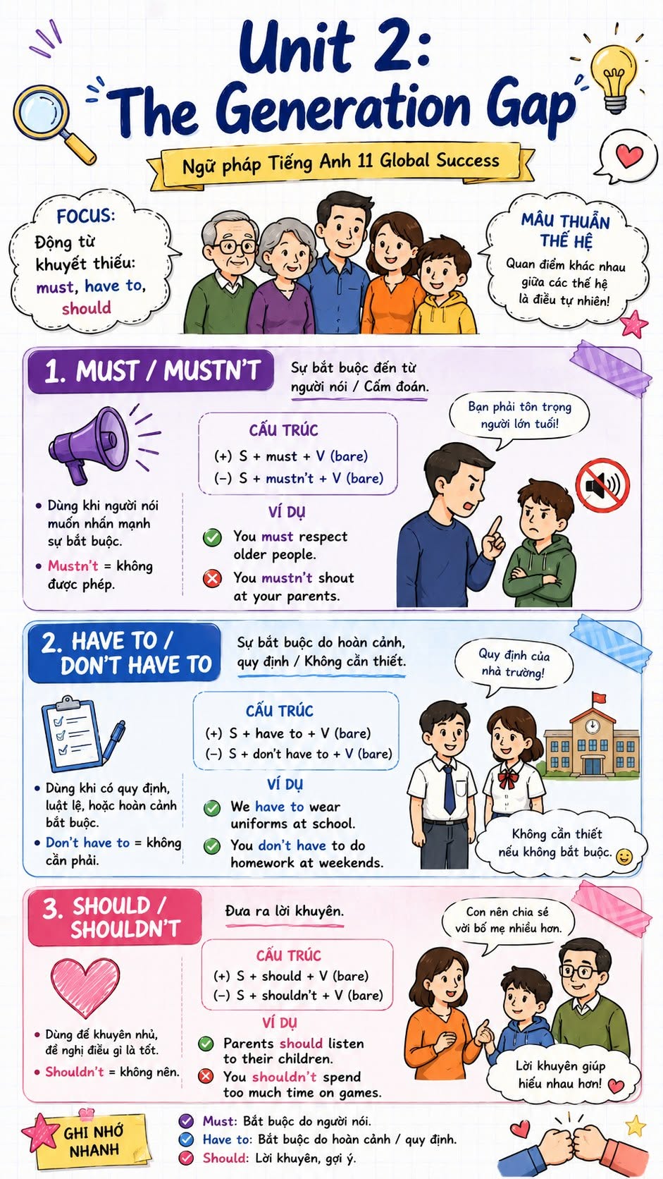 Infographic ngữ pháp Tiếng Anh 11 Global Success
