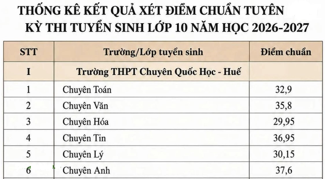Điểm chuẩn vào 10 Huế 2025-2026