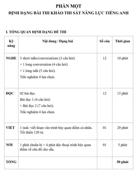 Mẫu đề khảo sát năng lực giáo viên Tiếng Anh online
