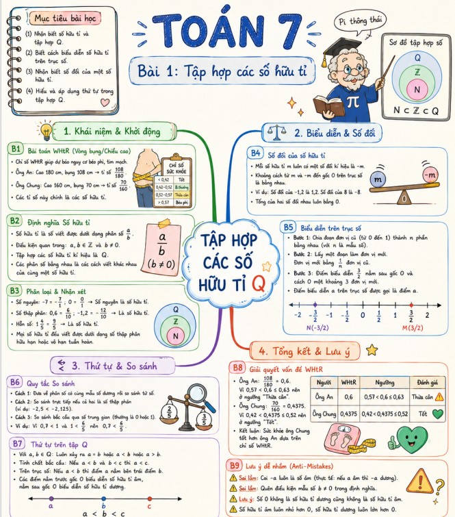 Infographic tổng hợp kiến thức Toán 7