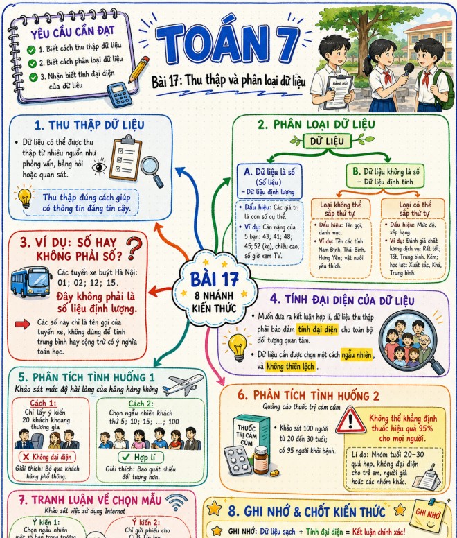 Infographic tổng hợp kiến thức Toán 7