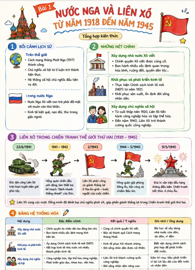 Infographic tổng hợp kiến thức Lịch sử 9