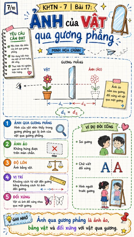 Hình ảnh tóm tắt Vật lí 7 bài 17