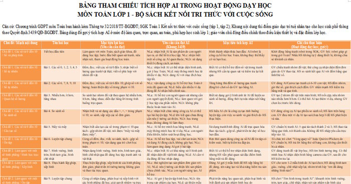 Bảng tham chiếu tích hợp AI môn Toán 1