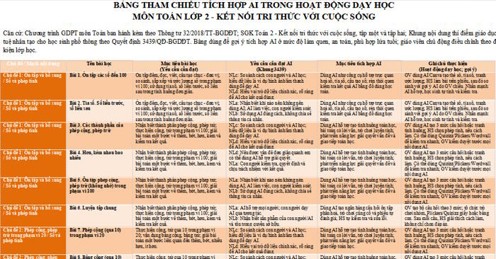 Bảng tham chiếu tích hợp AI môn Toán 2