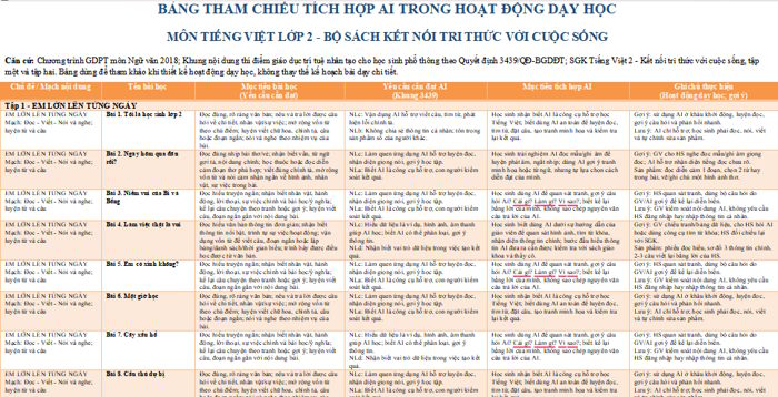 Bảng tham chiếu tích hợp AI môn Tiếng Việt 2
