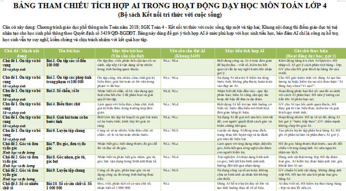 Bảng tham chiếu tích hợp AI môn Toán 4