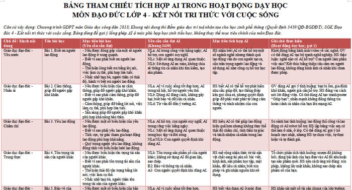 Bảng tham chiếu tích hợp AI môn Đạo đức 4