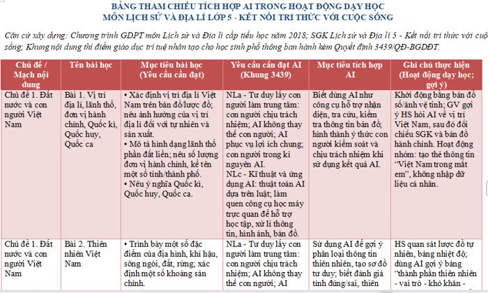 Bảng tham chiếu tích hợp AI Lịch sử Địa lí lớp 5