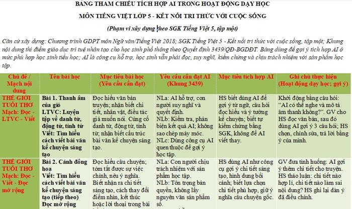 Bảng tham chiếu tích hợp AI Tiếng Việt lớp 5