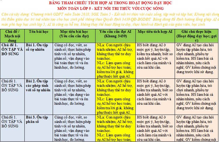 Bảng tham chiếu tích hợp AI Toán lớp 5