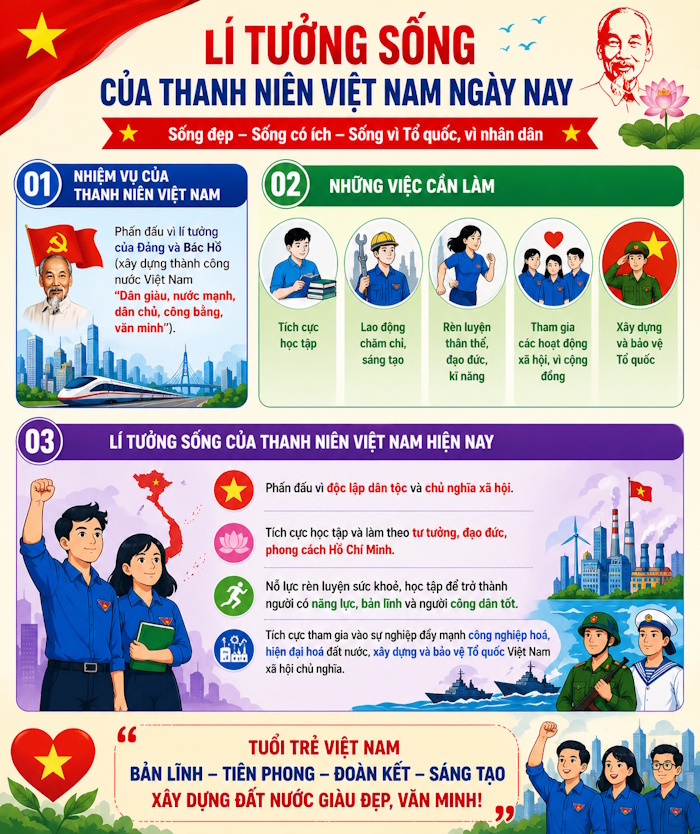 Infographic môn GDCD 9 Bài 1